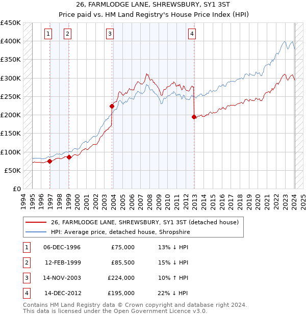26, FARMLODGE LANE, SHREWSBURY, SY1 3ST: Price paid vs HM Land Registry's House Price Index