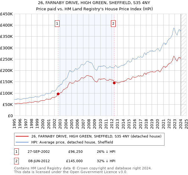 26, FARNABY DRIVE, HIGH GREEN, SHEFFIELD, S35 4NY: Price paid vs HM Land Registry's House Price Index