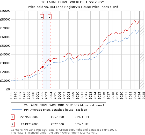 26, FARNE DRIVE, WICKFORD, SS12 9GY: Price paid vs HM Land Registry's House Price Index
