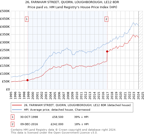 26, FARNHAM STREET, QUORN, LOUGHBOROUGH, LE12 8DR: Price paid vs HM Land Registry's House Price Index