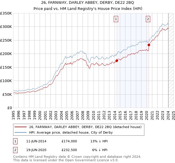 26, FARNWAY, DARLEY ABBEY, DERBY, DE22 2BQ: Price paid vs HM Land Registry's House Price Index