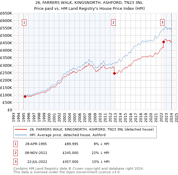 26, FARRERS WALK, KINGSNORTH, ASHFORD, TN23 3NL: Price paid vs HM Land Registry's House Price Index