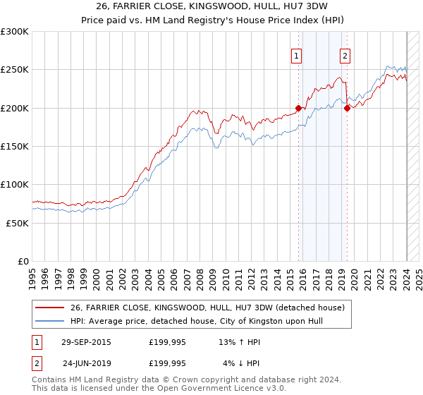 26, FARRIER CLOSE, KINGSWOOD, HULL, HU7 3DW: Price paid vs HM Land Registry's House Price Index