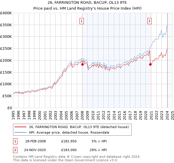 26, FARRINGTON ROAD, BACUP, OL13 9TE: Price paid vs HM Land Registry's House Price Index