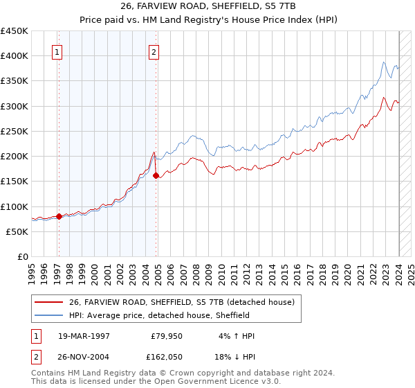 26, FARVIEW ROAD, SHEFFIELD, S5 7TB: Price paid vs HM Land Registry's House Price Index