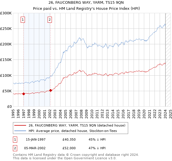 26, FAUCONBERG WAY, YARM, TS15 9QN: Price paid vs HM Land Registry's House Price Index
