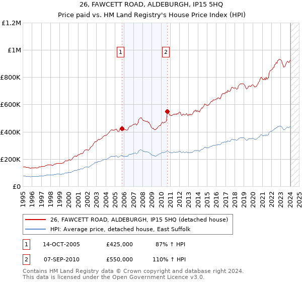 26, FAWCETT ROAD, ALDEBURGH, IP15 5HQ: Price paid vs HM Land Registry's House Price Index