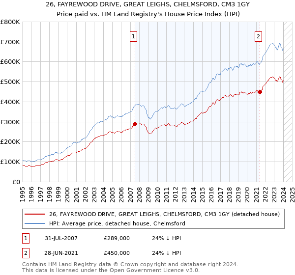 26, FAYREWOOD DRIVE, GREAT LEIGHS, CHELMSFORD, CM3 1GY: Price paid vs HM Land Registry's House Price Index
