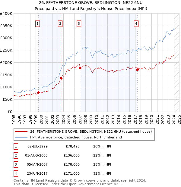 26, FEATHERSTONE GROVE, BEDLINGTON, NE22 6NU: Price paid vs HM Land Registry's House Price Index