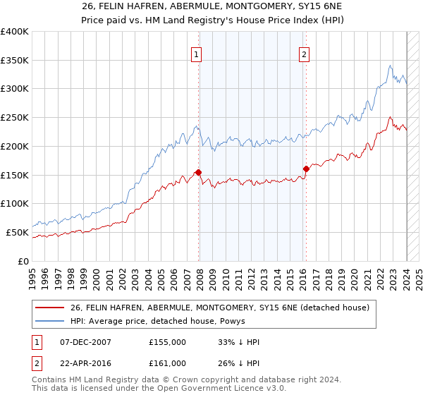 26, FELIN HAFREN, ABERMULE, MONTGOMERY, SY15 6NE: Price paid vs HM Land Registry's House Price Index