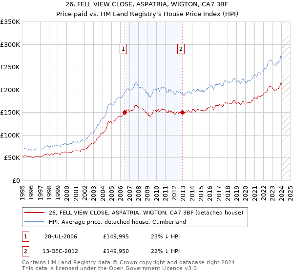 26, FELL VIEW CLOSE, ASPATRIA, WIGTON, CA7 3BF: Price paid vs HM Land Registry's House Price Index