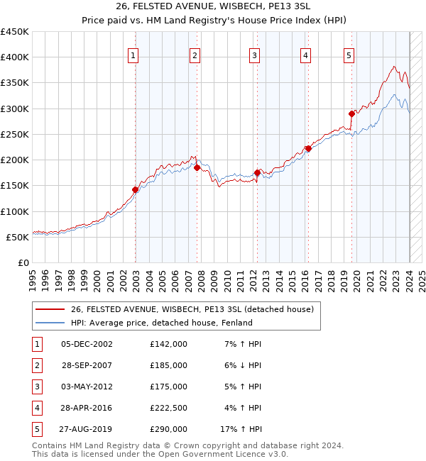 26, FELSTED AVENUE, WISBECH, PE13 3SL: Price paid vs HM Land Registry's House Price Index