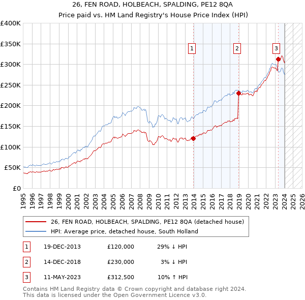 26, FEN ROAD, HOLBEACH, SPALDING, PE12 8QA: Price paid vs HM Land Registry's House Price Index