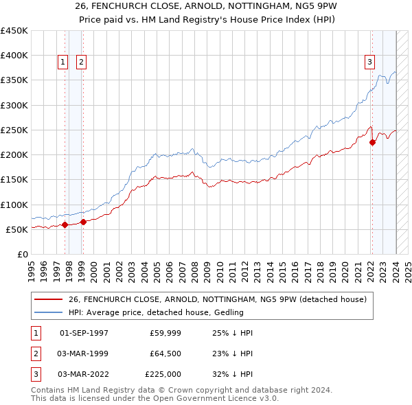 26, FENCHURCH CLOSE, ARNOLD, NOTTINGHAM, NG5 9PW: Price paid vs HM Land Registry's House Price Index