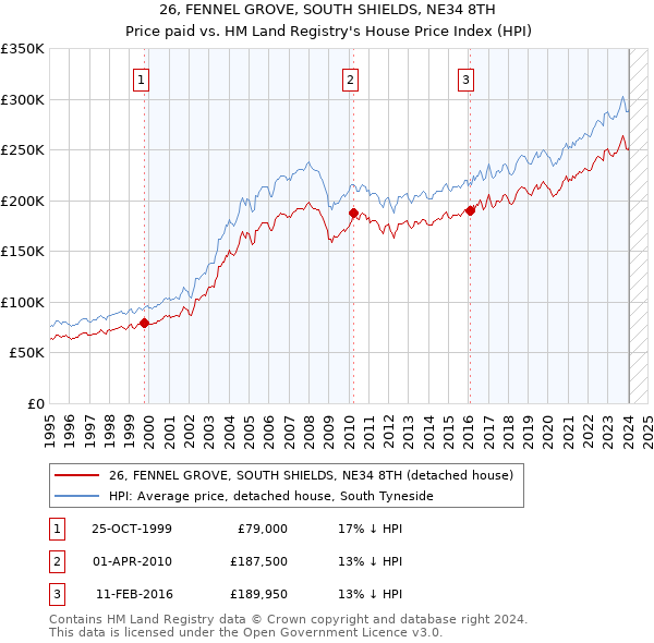 26, FENNEL GROVE, SOUTH SHIELDS, NE34 8TH: Price paid vs HM Land Registry's House Price Index