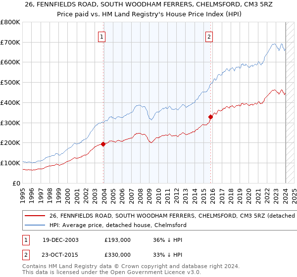 26, FENNFIELDS ROAD, SOUTH WOODHAM FERRERS, CHELMSFORD, CM3 5RZ: Price paid vs HM Land Registry's House Price Index