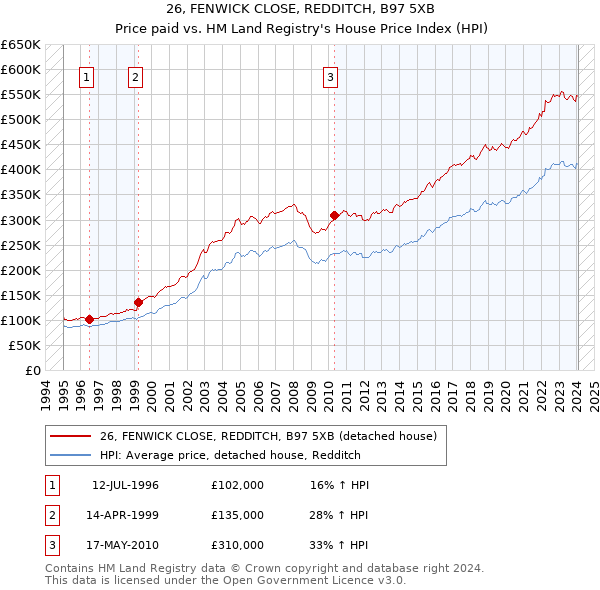 26, FENWICK CLOSE, REDDITCH, B97 5XB: Price paid vs HM Land Registry's House Price Index