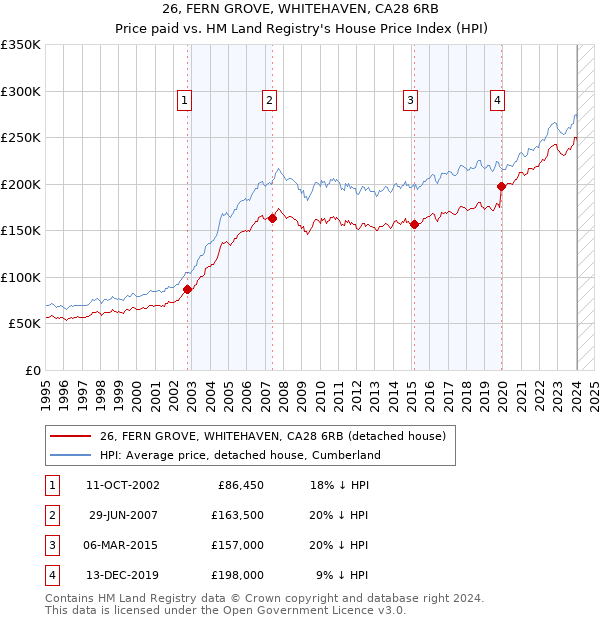 26, FERN GROVE, WHITEHAVEN, CA28 6RB: Price paid vs HM Land Registry's House Price Index