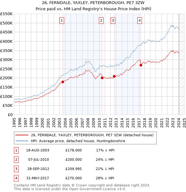 26, FERNDALE, YAXLEY, PETERBOROUGH, PE7 3ZW: Price paid vs HM Land Registry's House Price Index