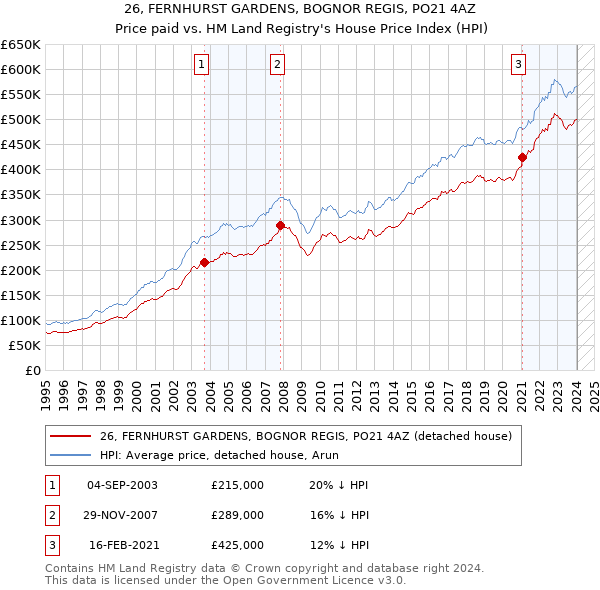 26, FERNHURST GARDENS, BOGNOR REGIS, PO21 4AZ: Price paid vs HM Land Registry's House Price Index