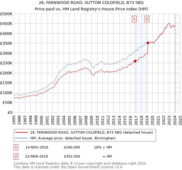 26, FERNWOOD ROAD, SUTTON COLDFIELD, B73 5BQ: Price paid vs HM Land Registry's House Price Index