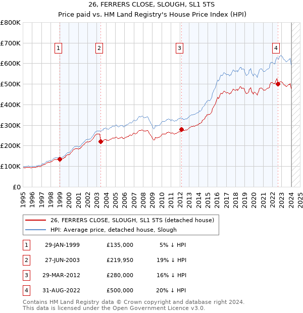 26, FERRERS CLOSE, SLOUGH, SL1 5TS: Price paid vs HM Land Registry's House Price Index