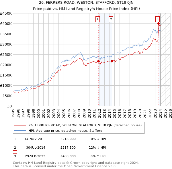 26, FERRERS ROAD, WESTON, STAFFORD, ST18 0JN: Price paid vs HM Land Registry's House Price Index