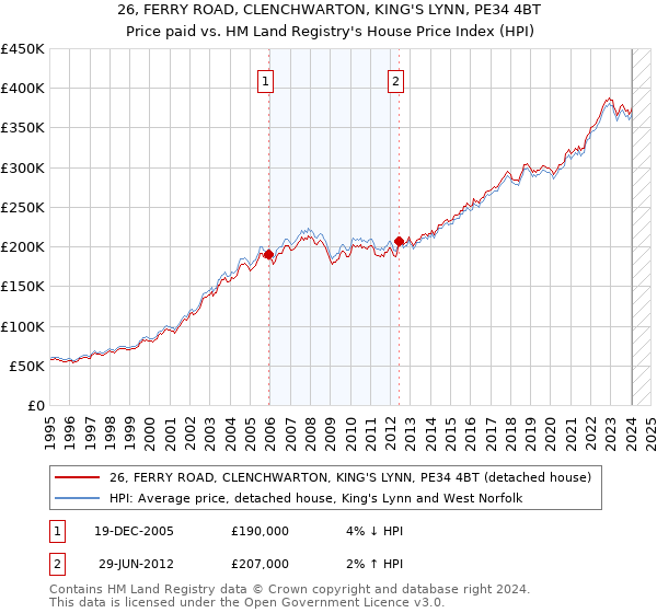 26, FERRY ROAD, CLENCHWARTON, KING'S LYNN, PE34 4BT: Price paid vs HM Land Registry's House Price Index