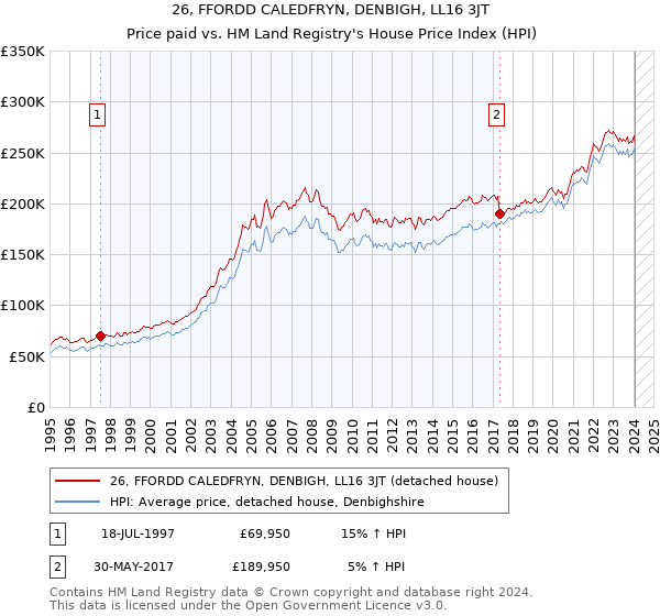 26, FFORDD CALEDFRYN, DENBIGH, LL16 3JT: Price paid vs HM Land Registry's House Price Index