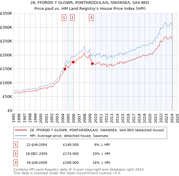 26, FFORDD Y GLOWR, PONTARDDULAIS, SWANSEA, SA4 8ED: Price paid vs HM Land Registry's House Price Index