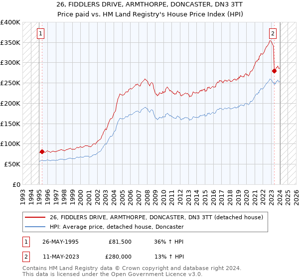 26, FIDDLERS DRIVE, ARMTHORPE, DONCASTER, DN3 3TT: Price paid vs HM Land Registry's House Price Index