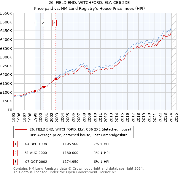 26, FIELD END, WITCHFORD, ELY, CB6 2XE: Price paid vs HM Land Registry's House Price Index