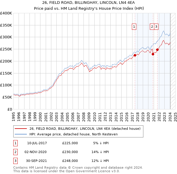 26, FIELD ROAD, BILLINGHAY, LINCOLN, LN4 4EA: Price paid vs HM Land Registry's House Price Index