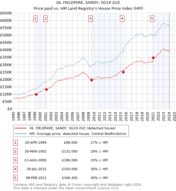 26, FIELDFARE, SANDY, SG19 2UZ: Price paid vs HM Land Registry's House Price Index