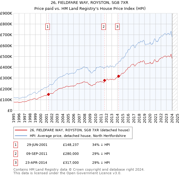 26, FIELDFARE WAY, ROYSTON, SG8 7XR: Price paid vs HM Land Registry's House Price Index