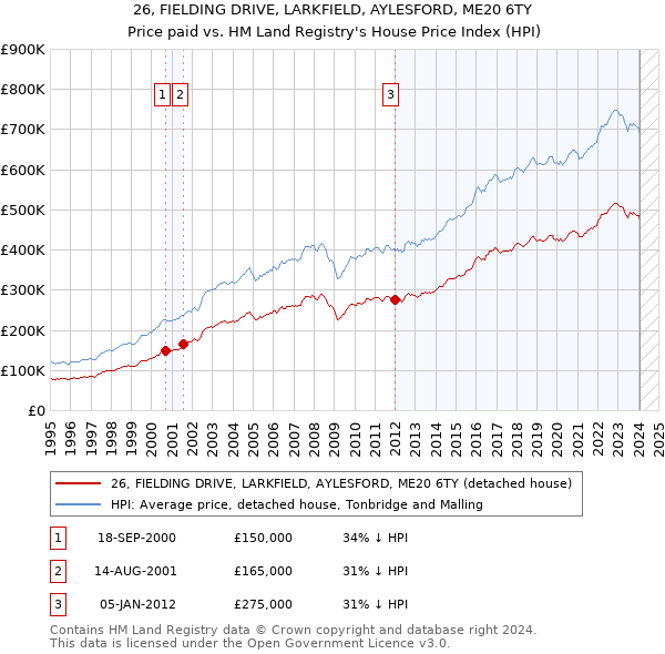 26, FIELDING DRIVE, LARKFIELD, AYLESFORD, ME20 6TY: Price paid vs HM Land Registry's House Price Index