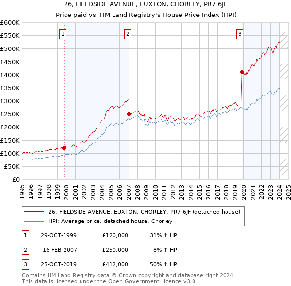 26, FIELDSIDE AVENUE, EUXTON, CHORLEY, PR7 6JF: Price paid vs HM Land Registry's House Price Index