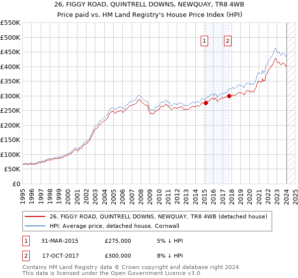 26, FIGGY ROAD, QUINTRELL DOWNS, NEWQUAY, TR8 4WB: Price paid vs HM Land Registry's House Price Index