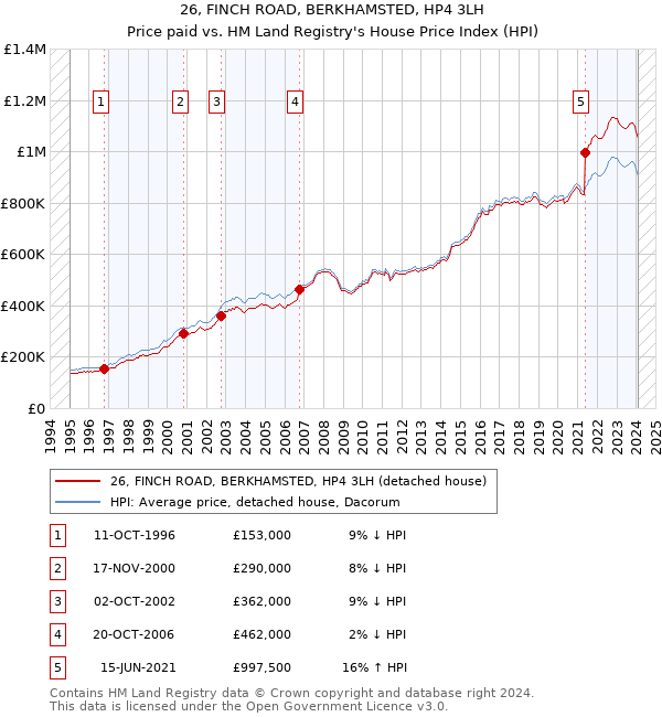 26, FINCH ROAD, BERKHAMSTED, HP4 3LH: Price paid vs HM Land Registry's House Price Index