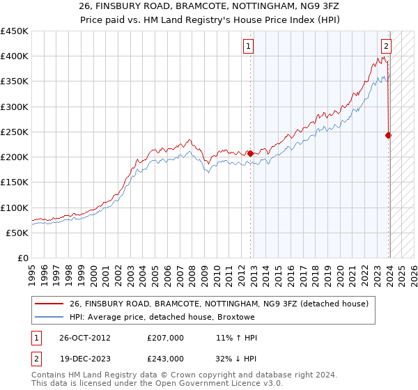 26, FINSBURY ROAD, BRAMCOTE, NOTTINGHAM, NG9 3FZ: Price paid vs HM Land Registry's House Price Index