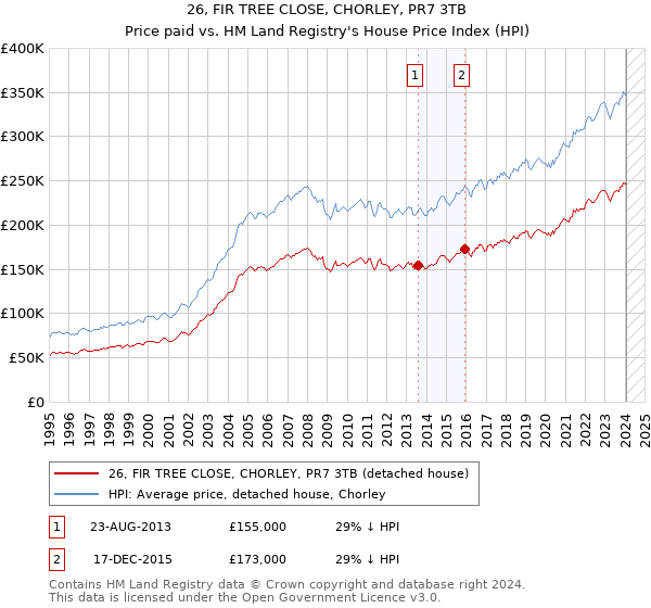 26, FIR TREE CLOSE, CHORLEY, PR7 3TB: Price paid vs HM Land Registry's House Price Index
