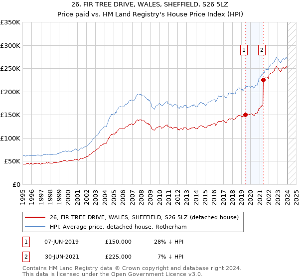 26, FIR TREE DRIVE, WALES, SHEFFIELD, S26 5LZ: Price paid vs HM Land Registry's House Price Index