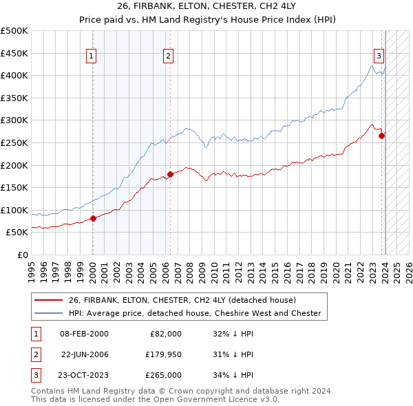 26, FIRBANK, ELTON, CHESTER, CH2 4LY: Price paid vs HM Land Registry's House Price Index