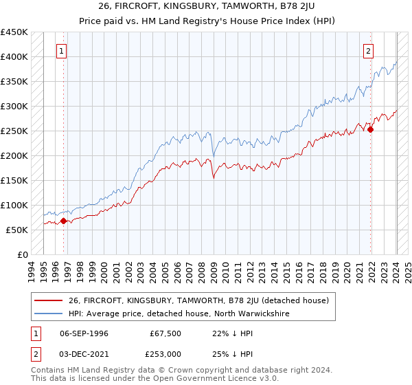 26, FIRCROFT, KINGSBURY, TAMWORTH, B78 2JU: Price paid vs HM Land Registry's House Price Index