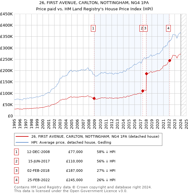 26, FIRST AVENUE, CARLTON, NOTTINGHAM, NG4 1PA: Price paid vs HM Land Registry's House Price Index