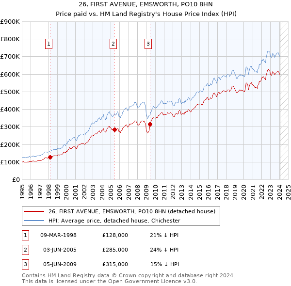 26, FIRST AVENUE, EMSWORTH, PO10 8HN: Price paid vs HM Land Registry's House Price Index