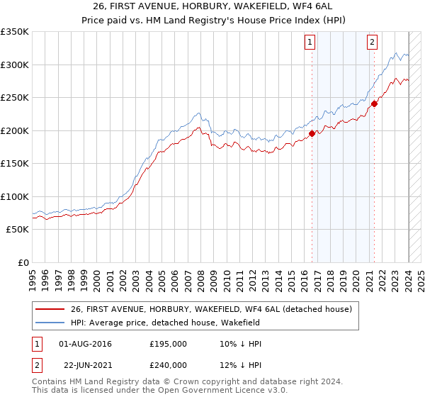 26, FIRST AVENUE, HORBURY, WAKEFIELD, WF4 6AL: Price paid vs HM Land Registry's House Price Index