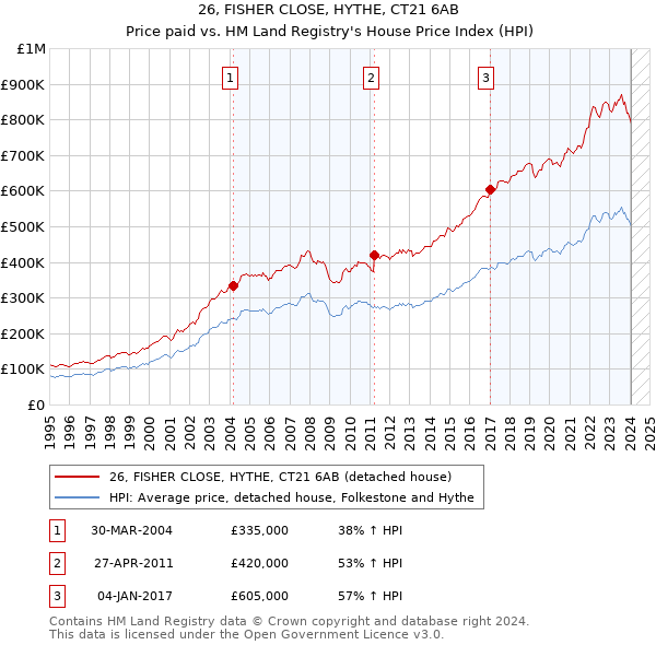 26, FISHER CLOSE, HYTHE, CT21 6AB: Price paid vs HM Land Registry's House Price Index