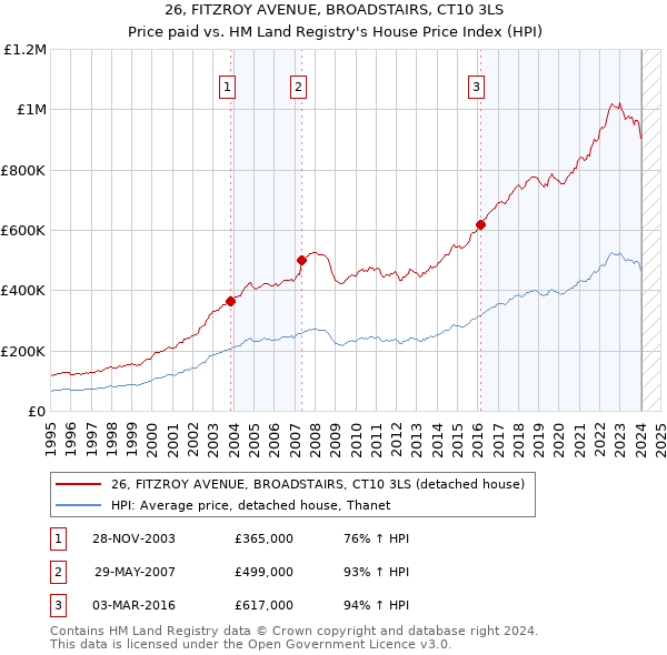 26, FITZROY AVENUE, BROADSTAIRS, CT10 3LS: Price paid vs HM Land Registry's House Price Index