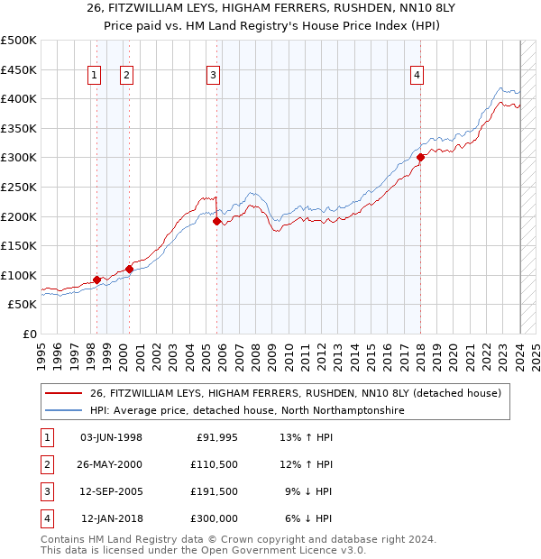 26, FITZWILLIAM LEYS, HIGHAM FERRERS, RUSHDEN, NN10 8LY: Price paid vs HM Land Registry's House Price Index